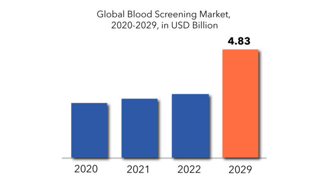 Blood Screening Market | Exactitude Consultancy