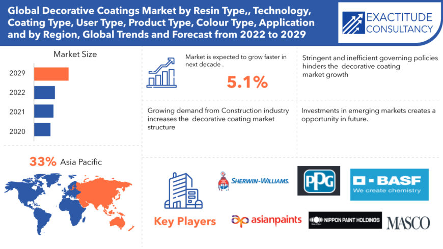 Decorative Coatings Market | Exactitude Consultancy