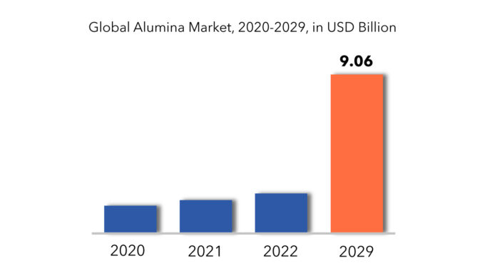 Alumina Market | Exactitude Consultancy