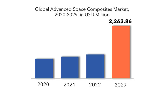 Advanced Space Composites Market | Exactitude Consultancy