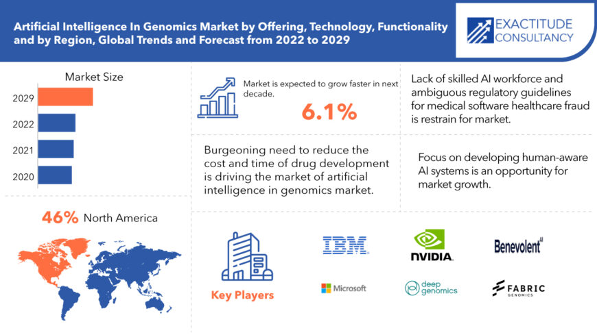 Artificial Intelligence In Genomics Market | Exactitude Consultancy