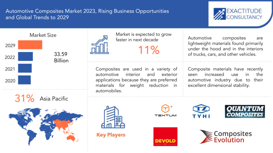 Automotive Composites Market | Exactitude Consultancy