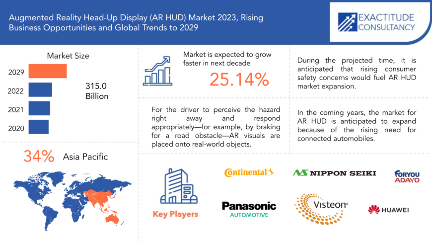 Augmented Reality Head-Up Display (AR HUD) Market | Exactitude Consultancy