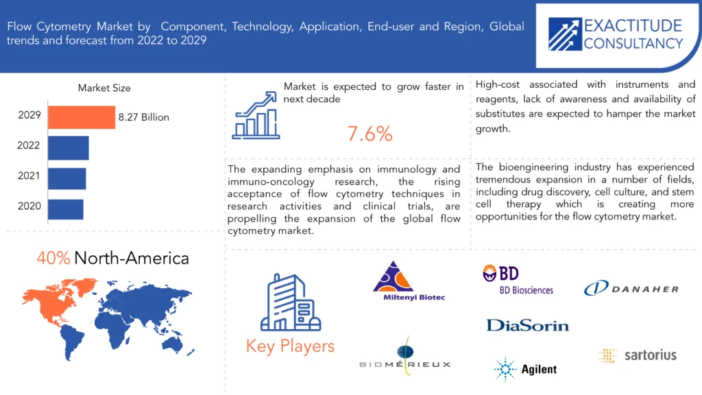 Flow Cytometry Market | Exactitude Consultancy