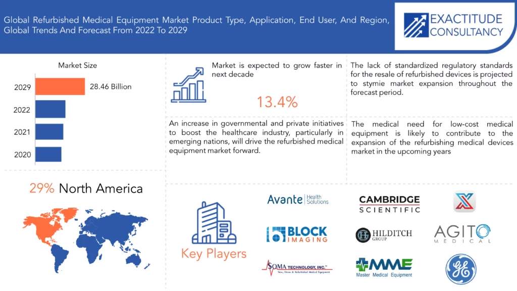 Refurbished Medical Equipment Market | Exactitude Consultancy