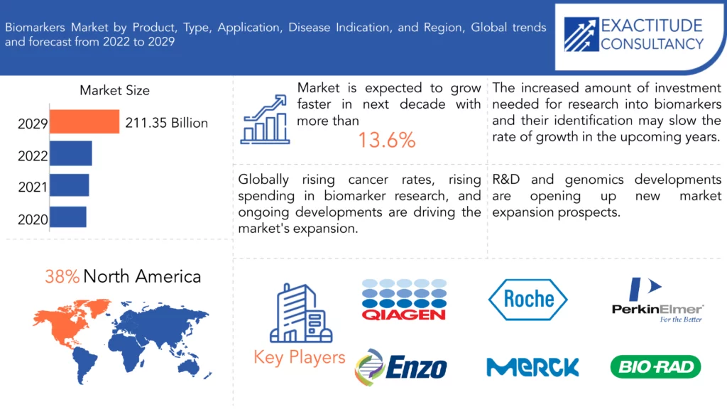 Biomarkers Market | Exactitude Consultancy