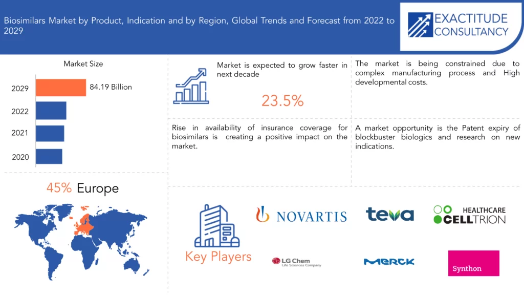 Biosimilars Market | Exactitude Consultancy