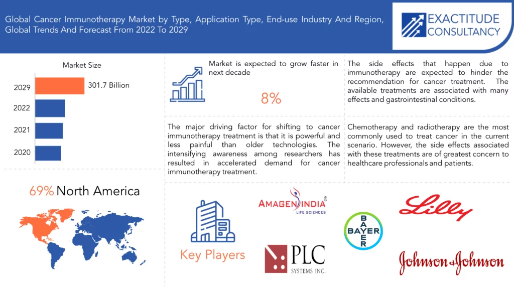 Cancer Immunotherapy Market | Exactitude Consultancy