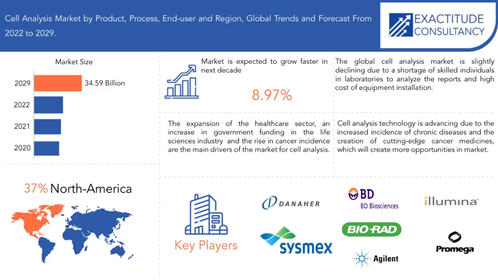 Cell Analysis Market | Exactitude Consultancy