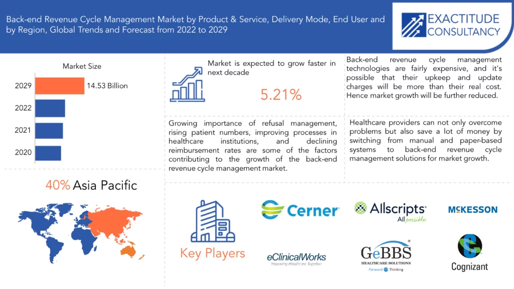 Back-end Revenue Cycle Management Market | Exactitude Consultancy