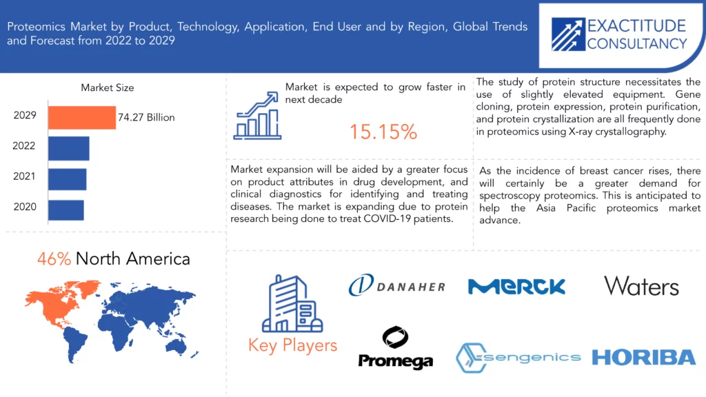 Proteomics Market | Exactitude Consultancy