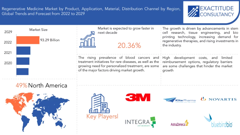 Regenerative Medicine Market | Exactitude Consultancy