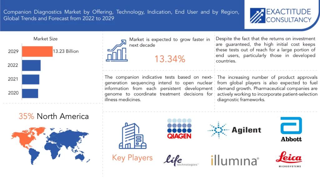 Companion Diagnostics Market | Exactitude Consultancy