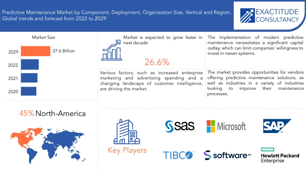 Predictive Maintenance Market | Exactitude Consultancy