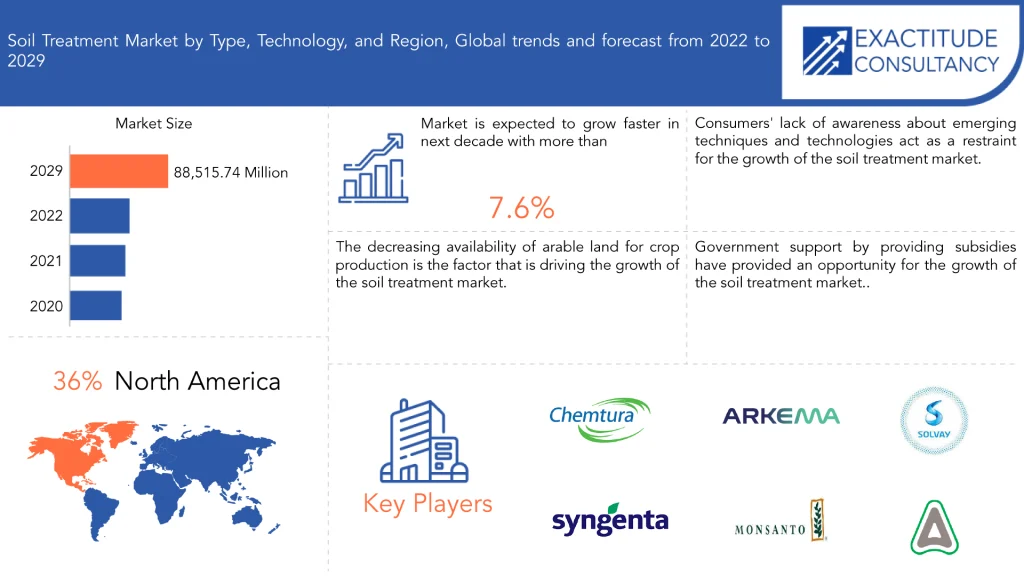 Soil Treatment Market | Exactitude Consultancy