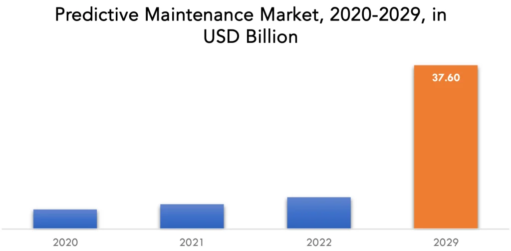 Predictive Maintenance Market | Exactitude Consultancy