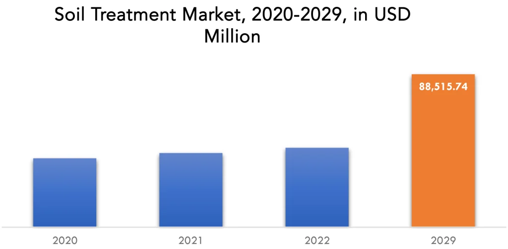 Soil Treatment Market | Exactitude Consultancy