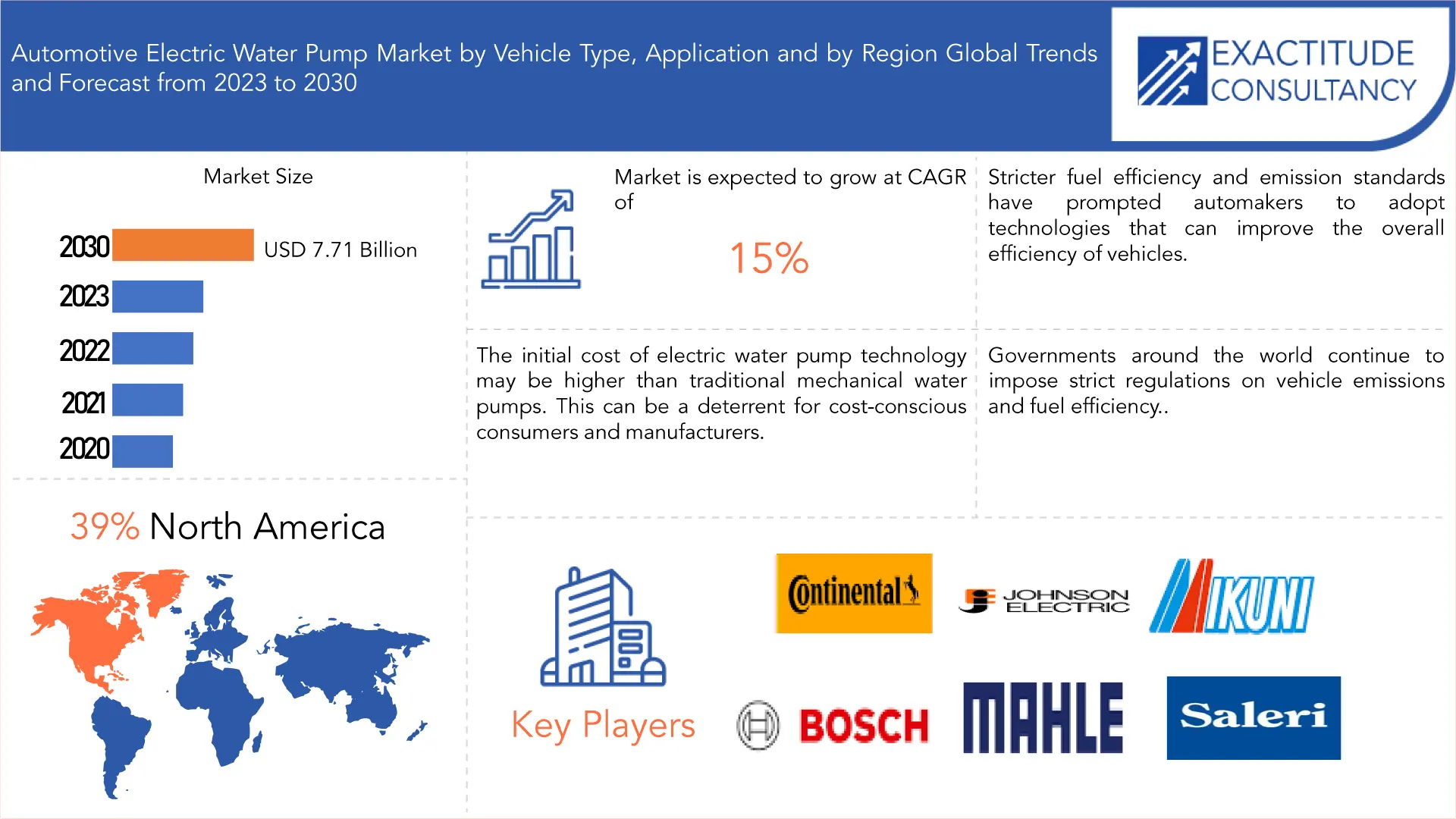 Automotive Electric Water Pump Market | Exactitude Consultancy