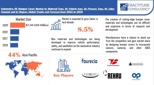 Automotive OE Bumper Cover Market | Exactitude Consultancy