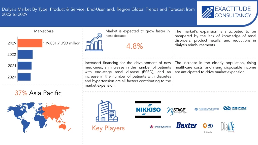 Dialysis Market | Exactitude Consultancy