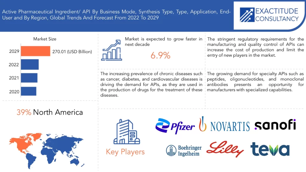 Active Pharmaceutical Ingredient/ API Market | Exactitude Consultancy