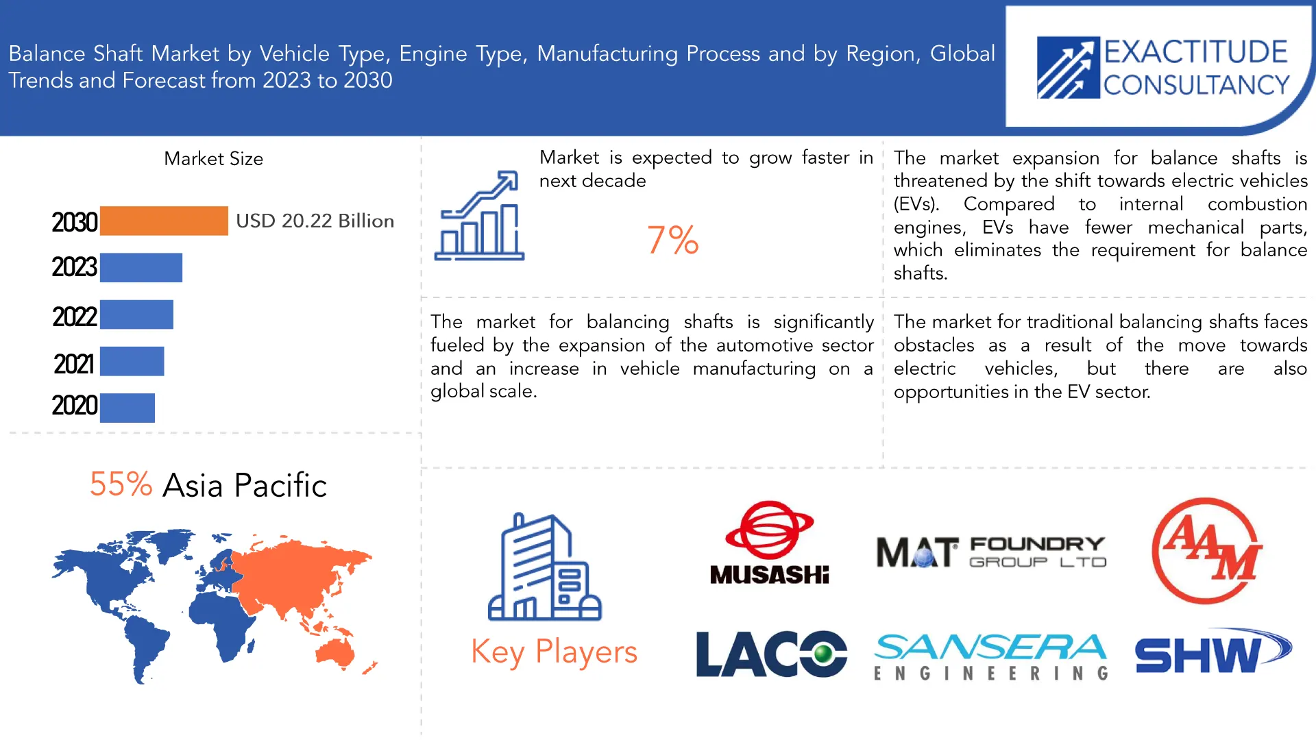 Balance shaft Market | Exactitude Consultancy