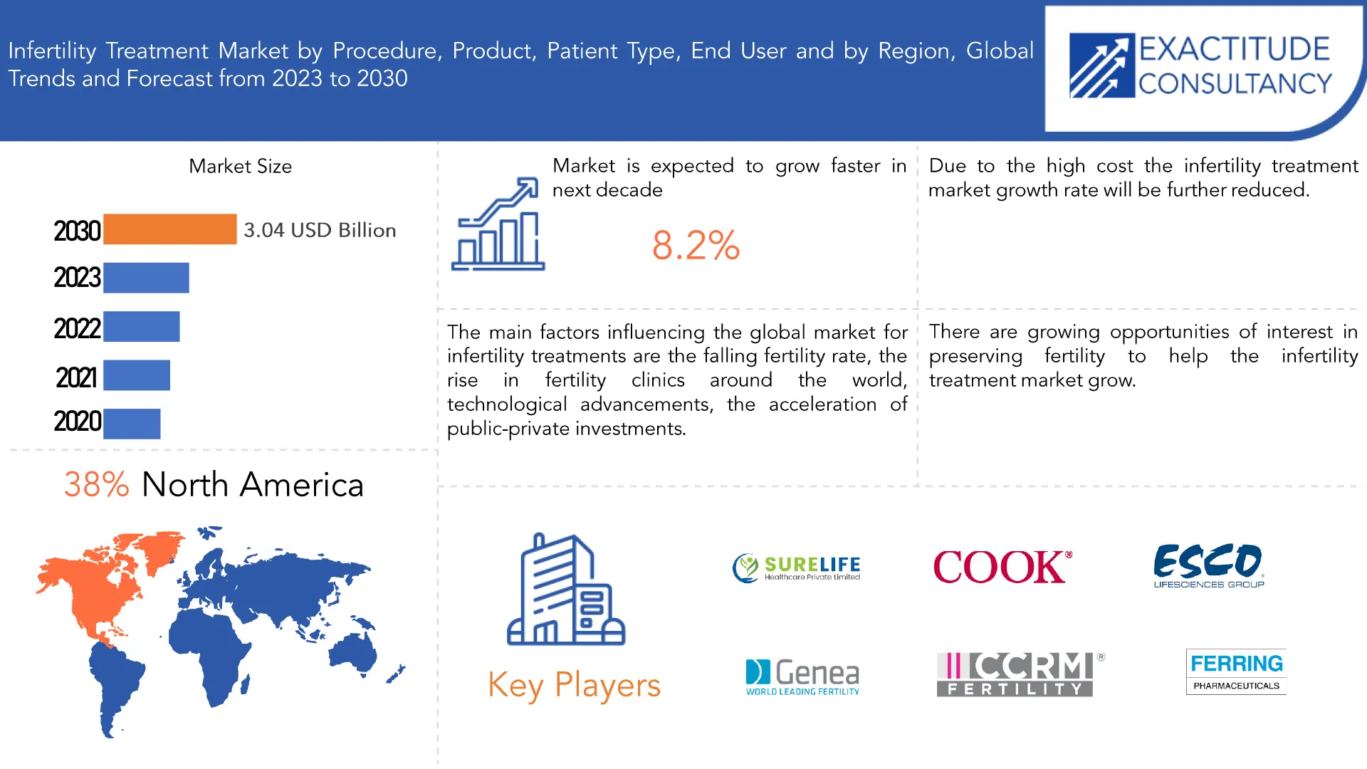 Infertility Treatment Market | Exactitude Consultancy