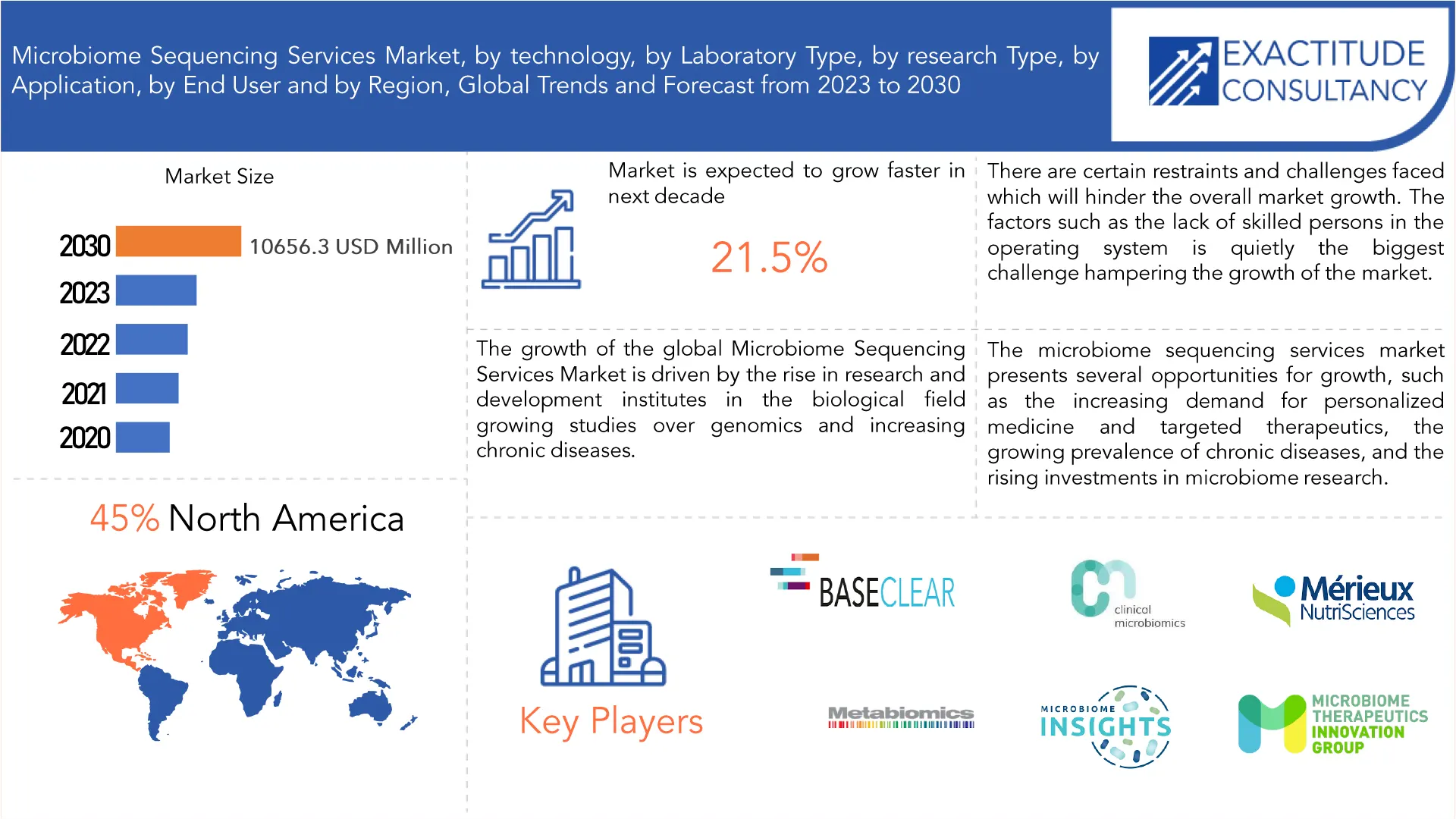 Microbiome Sequencing Services Market | Exactitude Consultancy