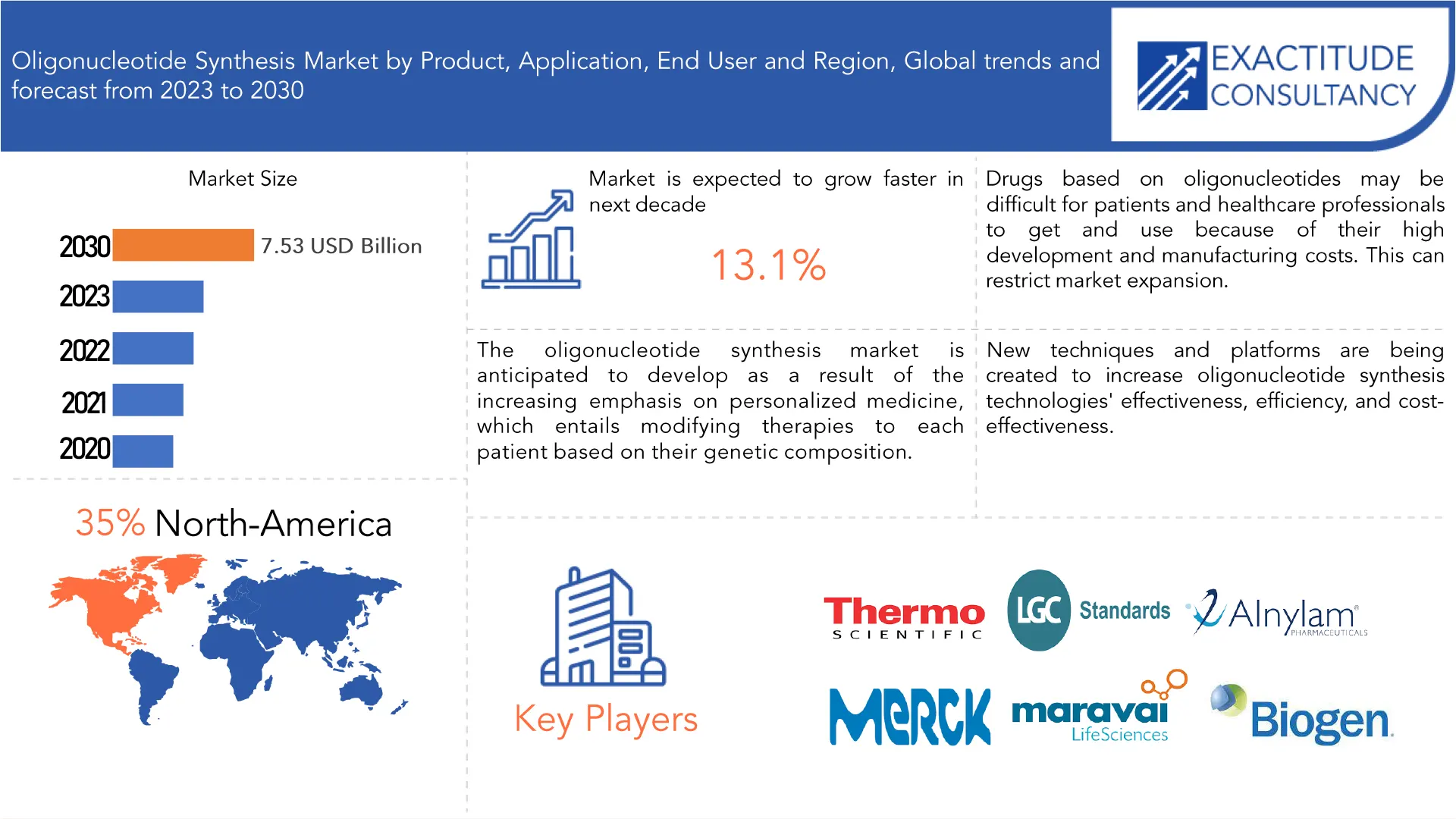 Oligonucleotide Synthesis Market | Exactitude Consultancy