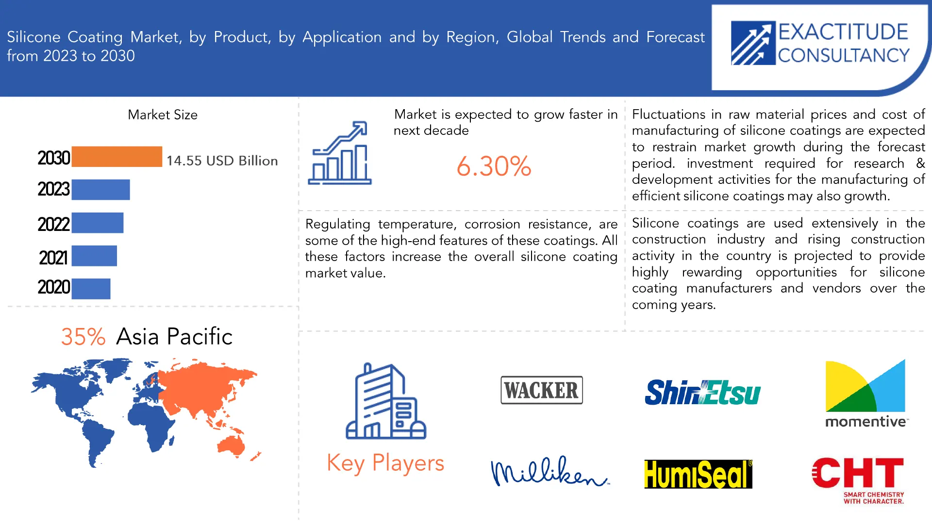 Silicone Coating Market | Exactitude Consultancy