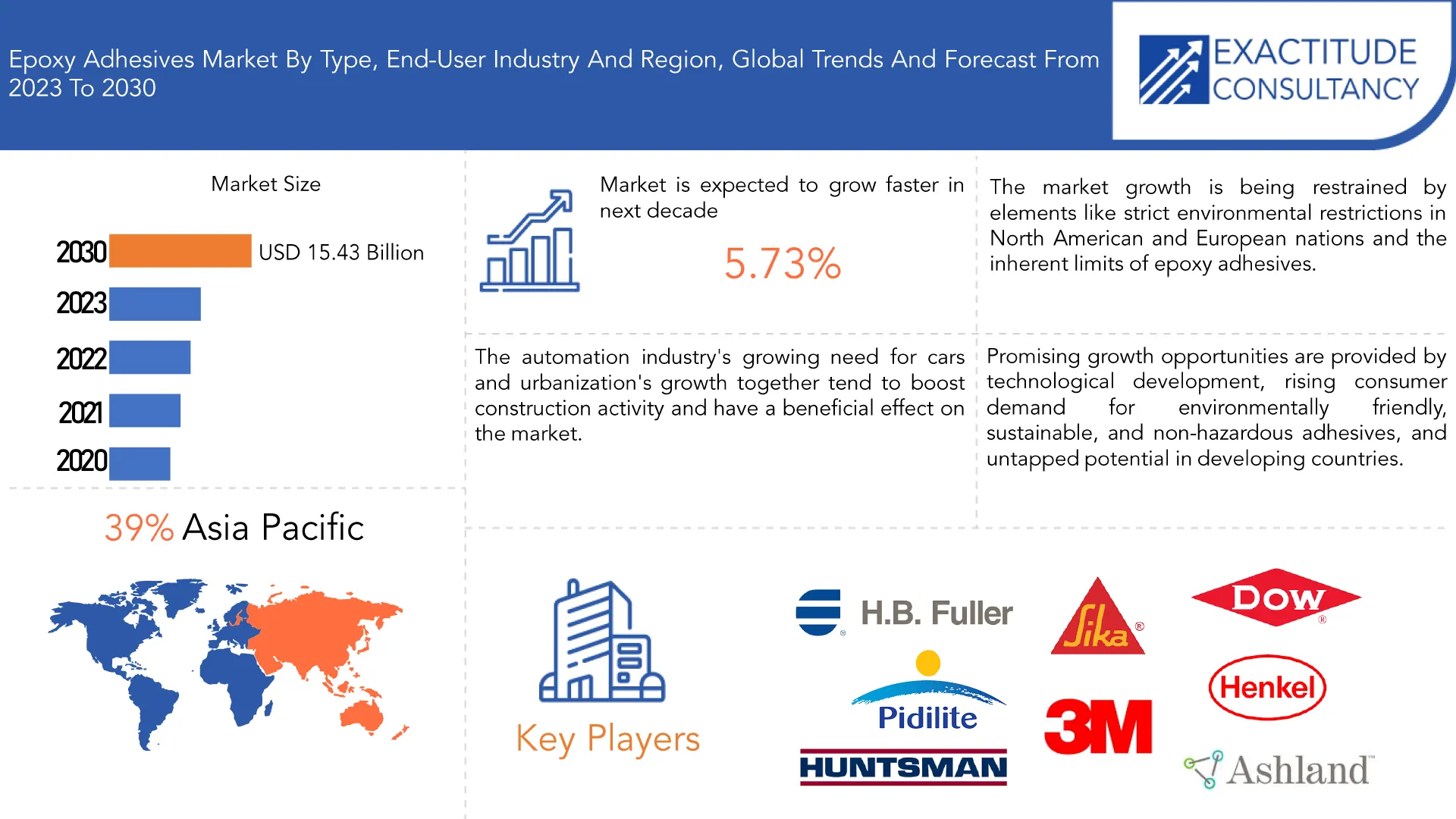 Epoxy Adhesives Market | Exactitude Consultancy