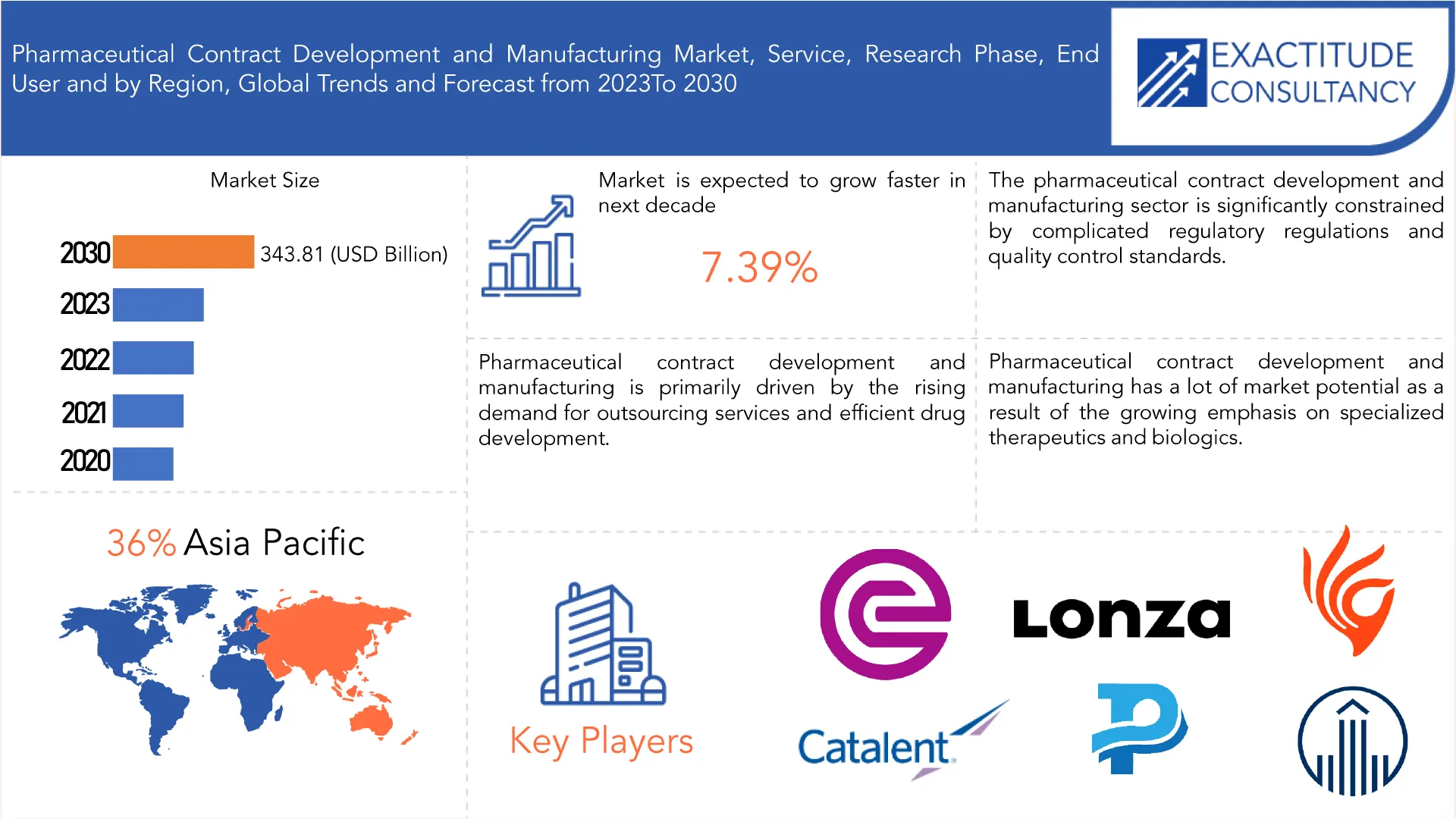 Pharmaceutical Contract Development and Manufacturing Market | Exactitude Consultancy