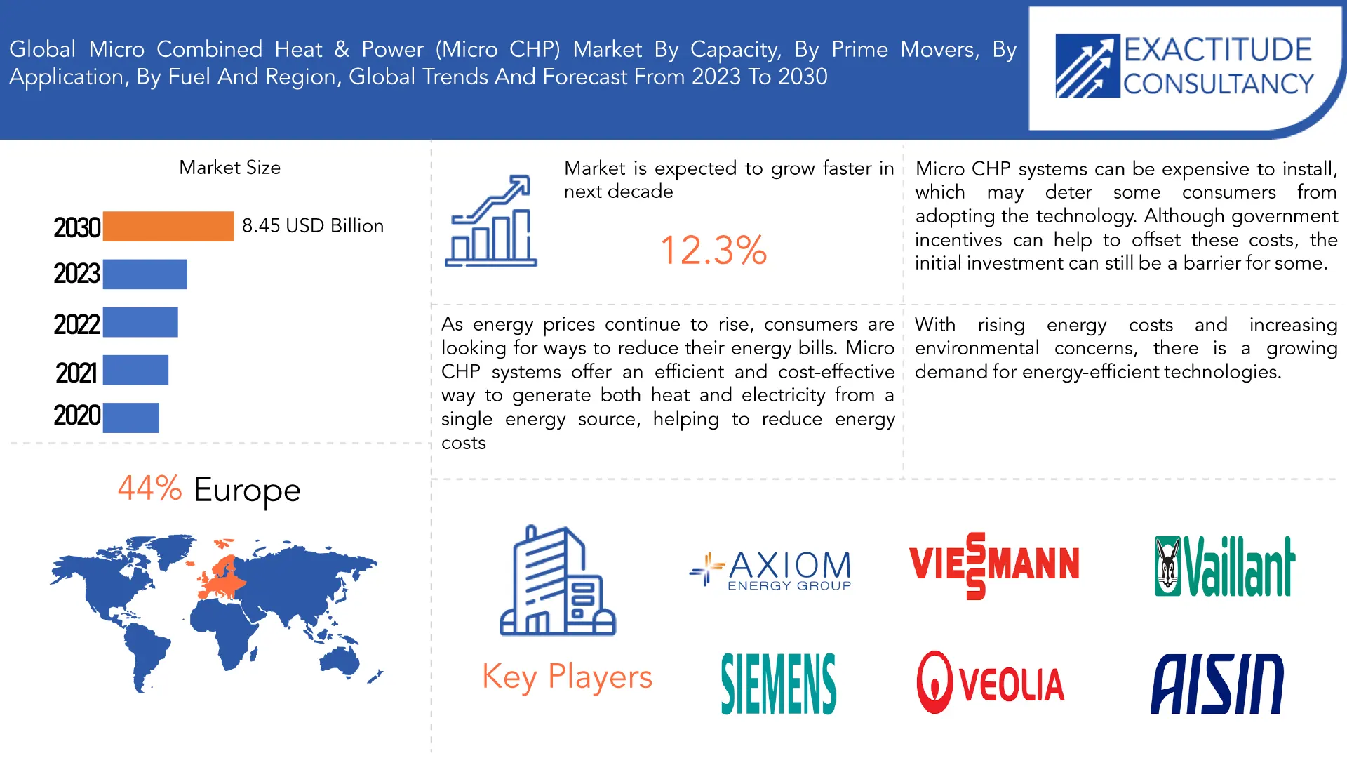 Micro Combined Heat & Power (Micro CHP) Market | Exactitude Consultancy