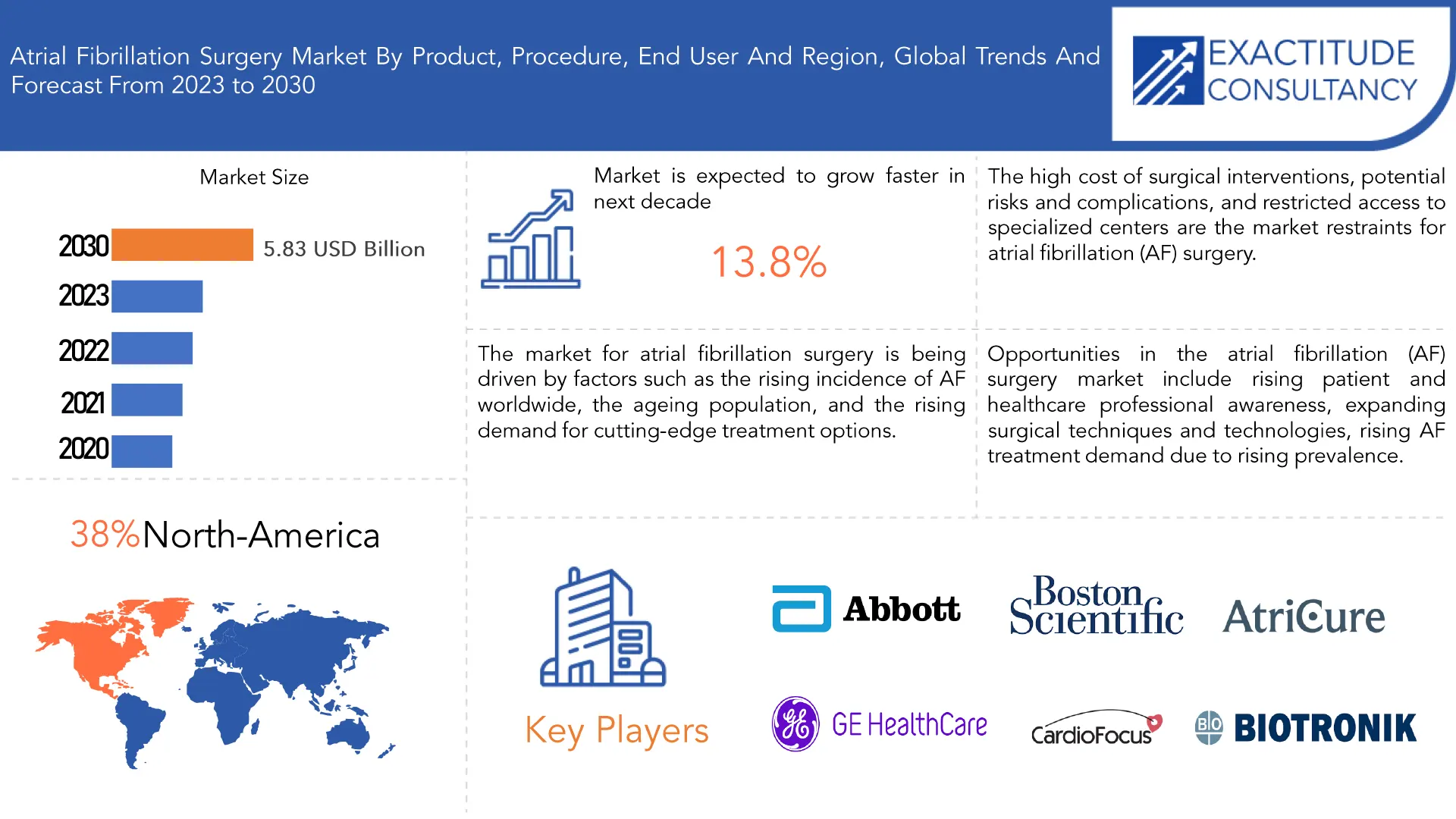 Atrial Fibrillation Surgery Market | Exactitude Consultancy