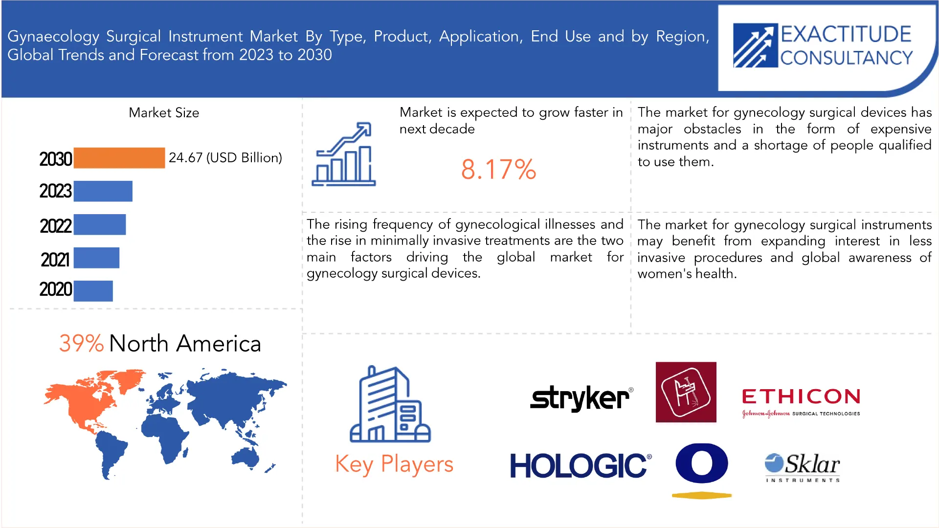 Gynecology Surgical Instrument Market | Exactitude Consultancy