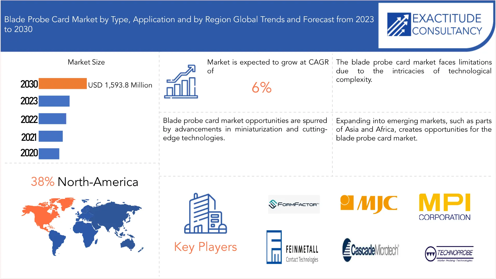 Blade Probe Card Market | Exactitude Consultancy
