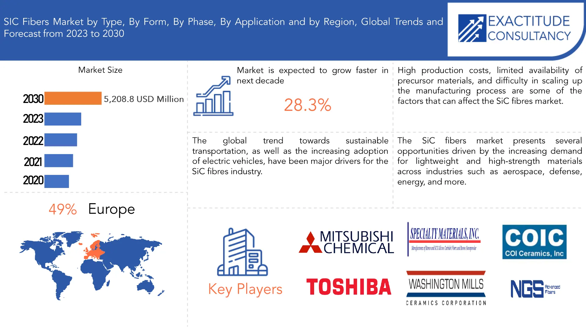 SIC Fibers Market | Exactitude Consultancy