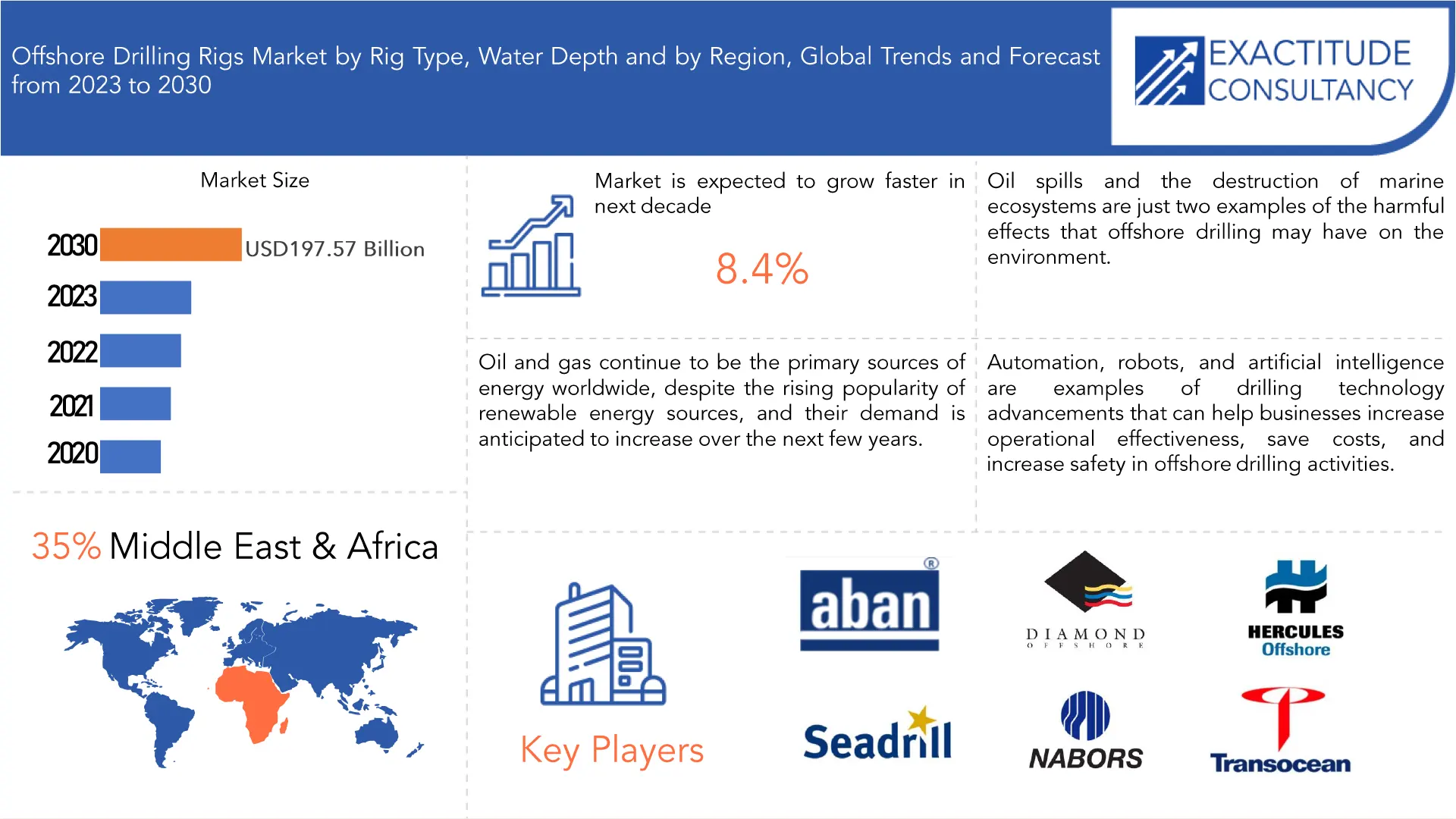 Offshore Drilling Rigs Market | Exactitude Consultancy