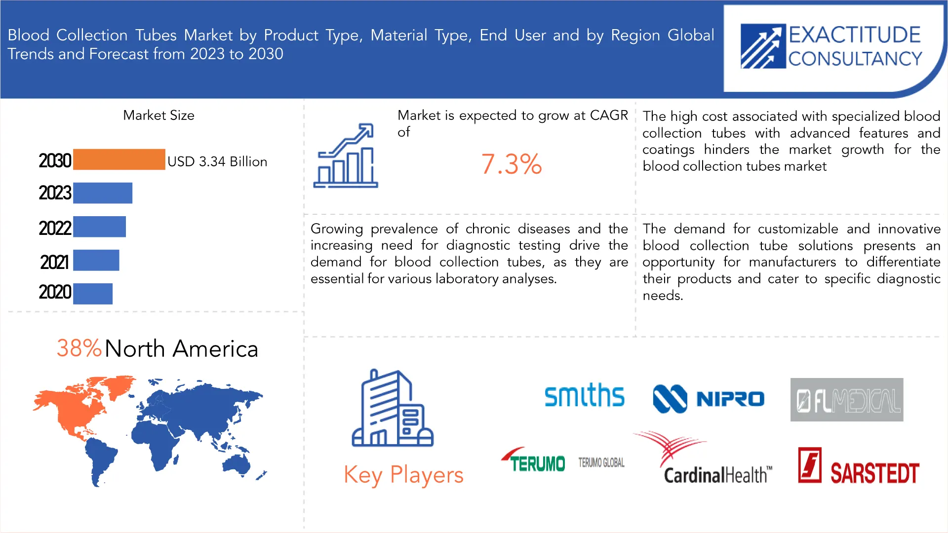 Blood Collection Tubes Market | Exactitude Consultancy