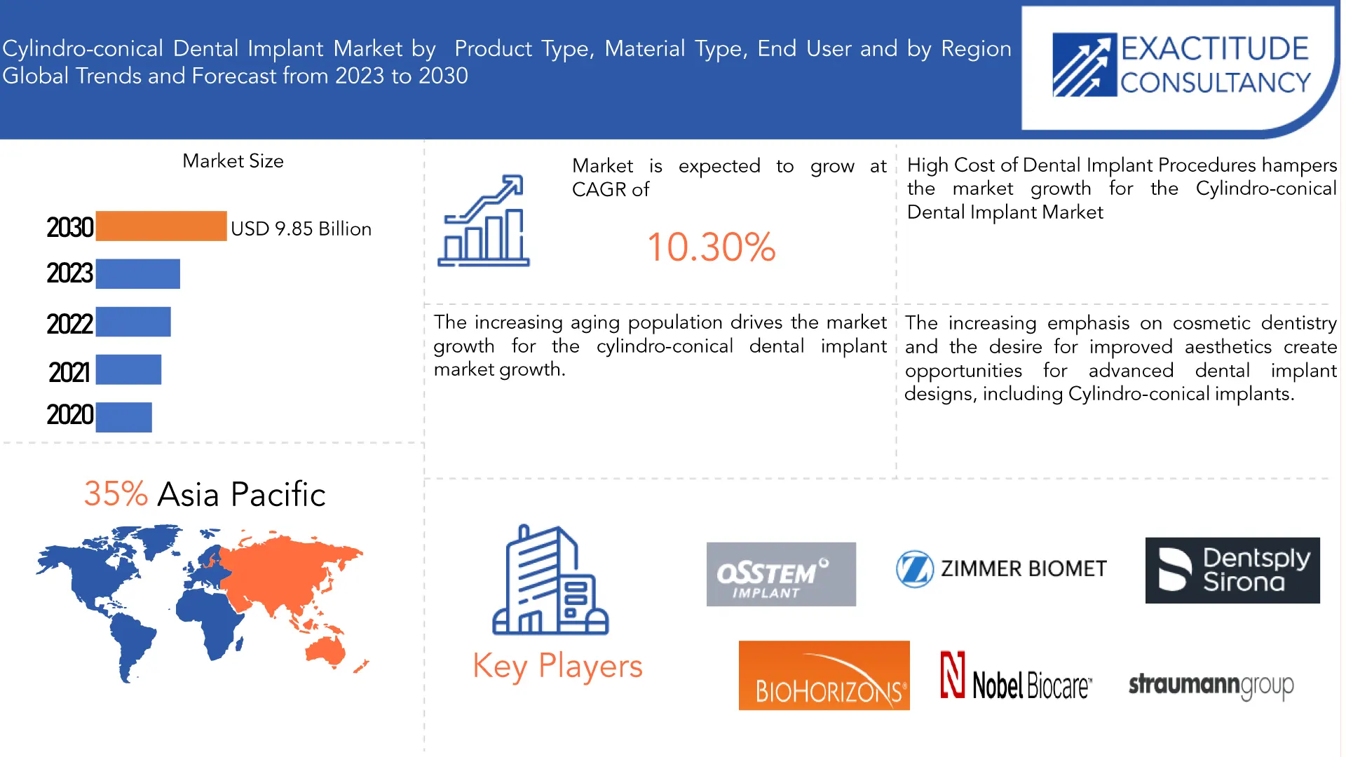 Cylindro-conical Dental Implant Market | Exactitude Consultancy