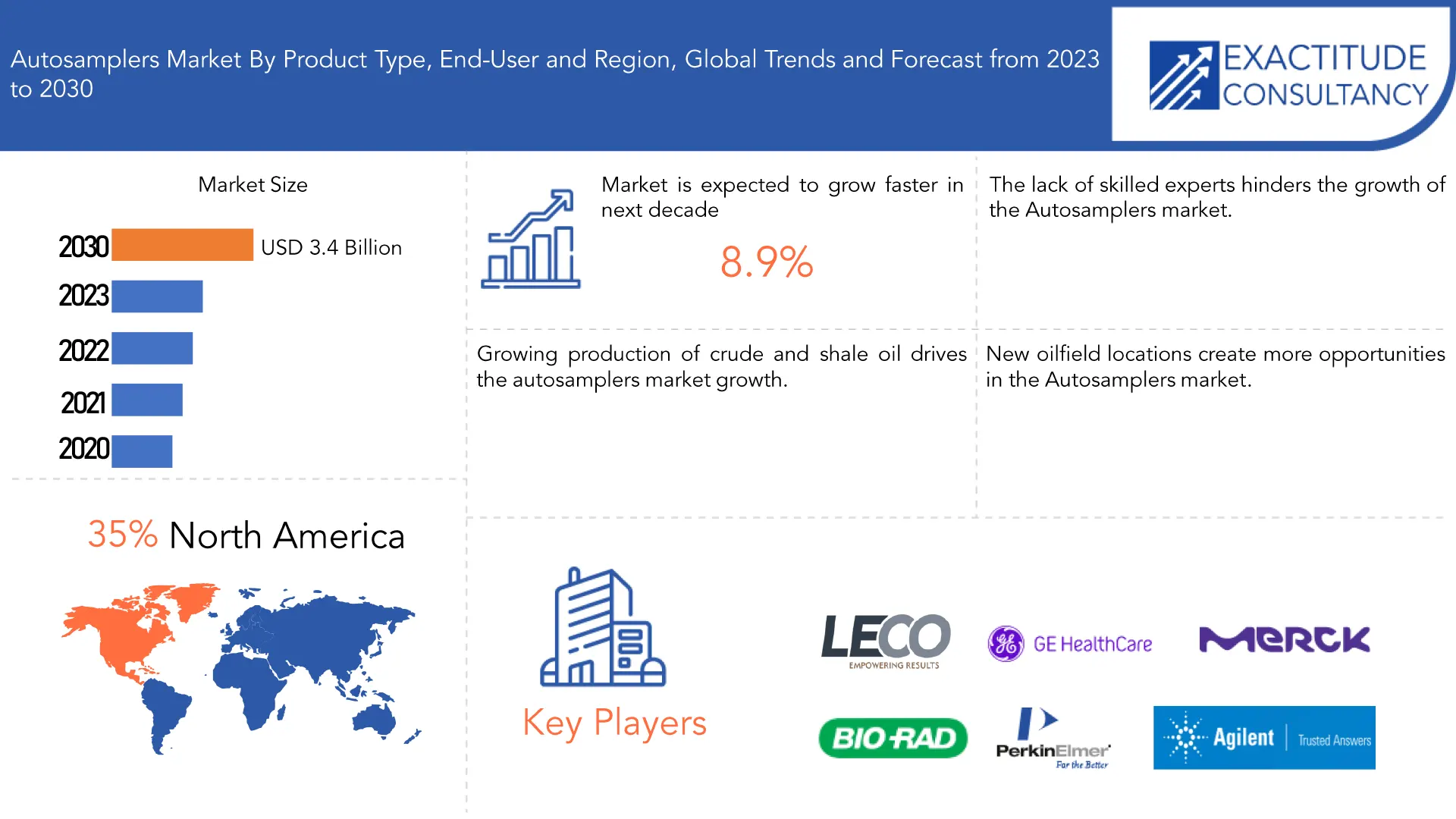 Autosamplers Market | Exactitude Consultancy