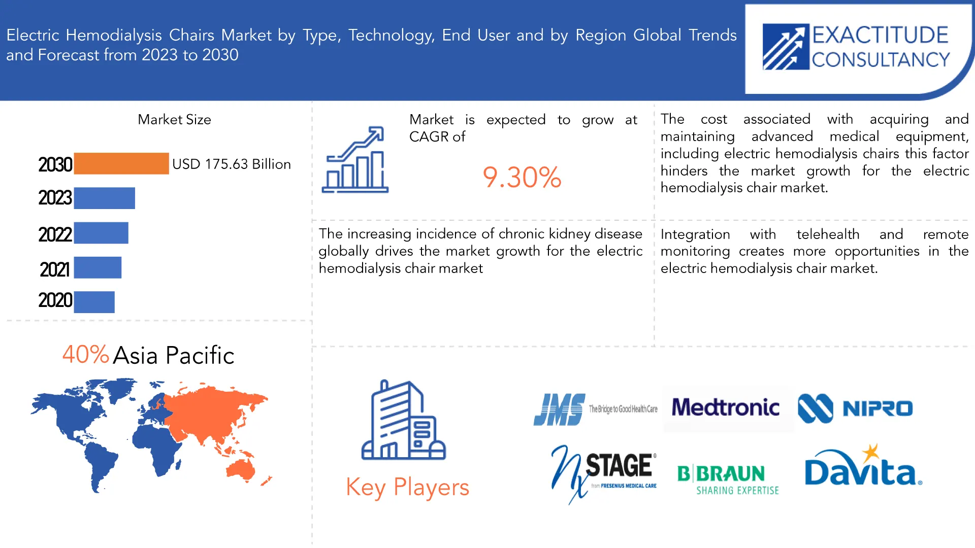 Electric Haemodialysis Chair Market | Exactitude Consultancy