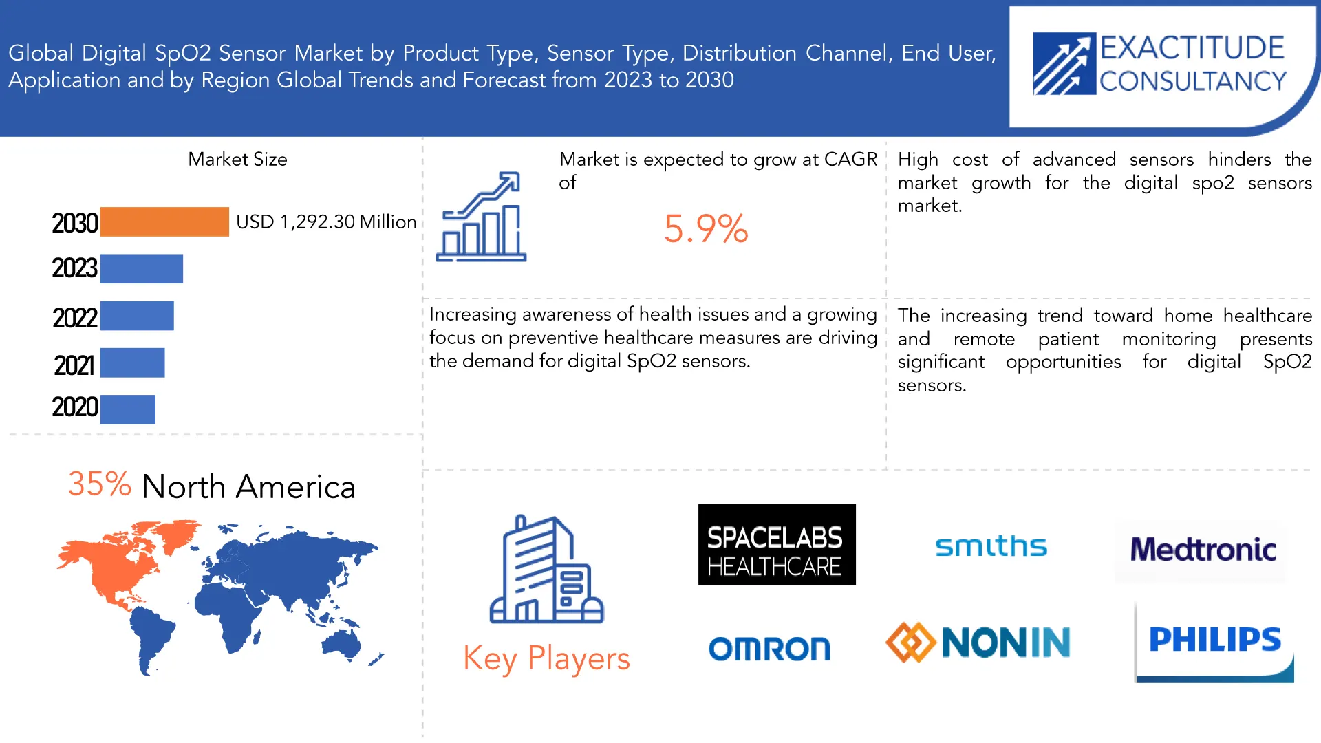 Digital SpO2 Sensor Market | Exactitude Consultancy