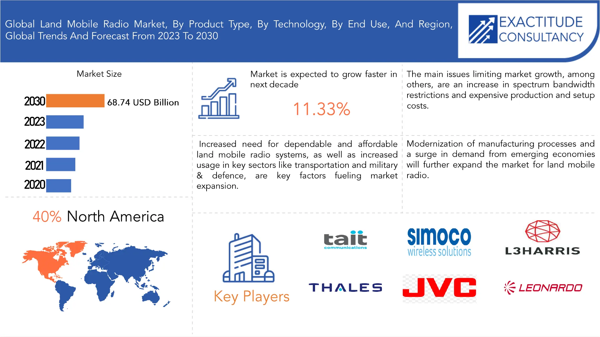 Land Mobile Radio Market | Exactitude Consultancy