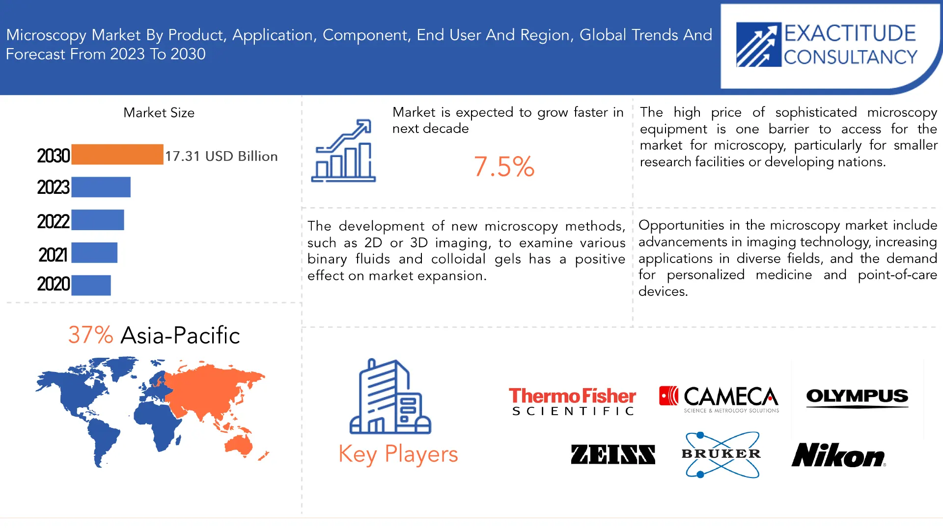 Microscopy Market | Exactitude Consultancy