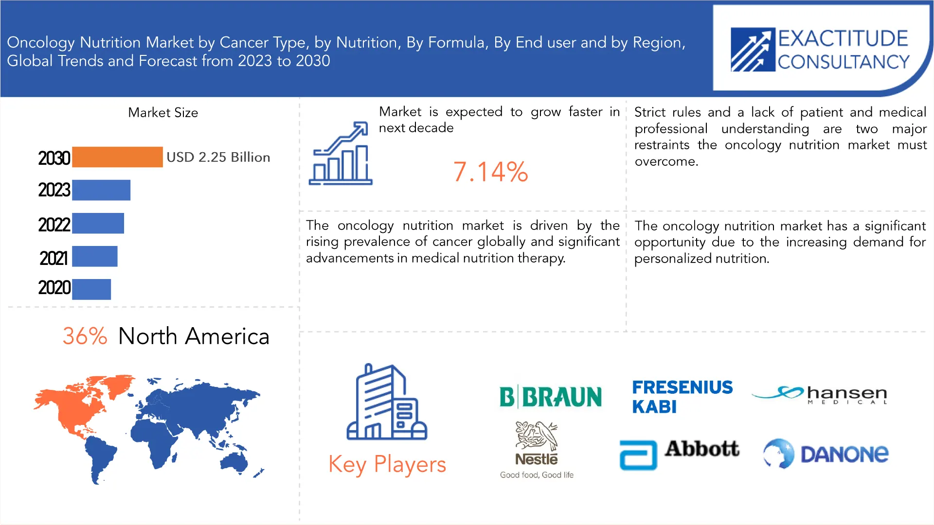 Oncology Nutrition Market | Exactitude Consultancy