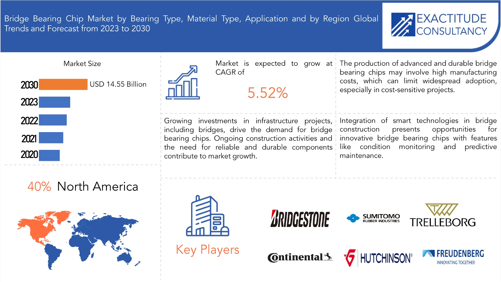 Bridge Bearings Chip Market | Exactitude Consultancy