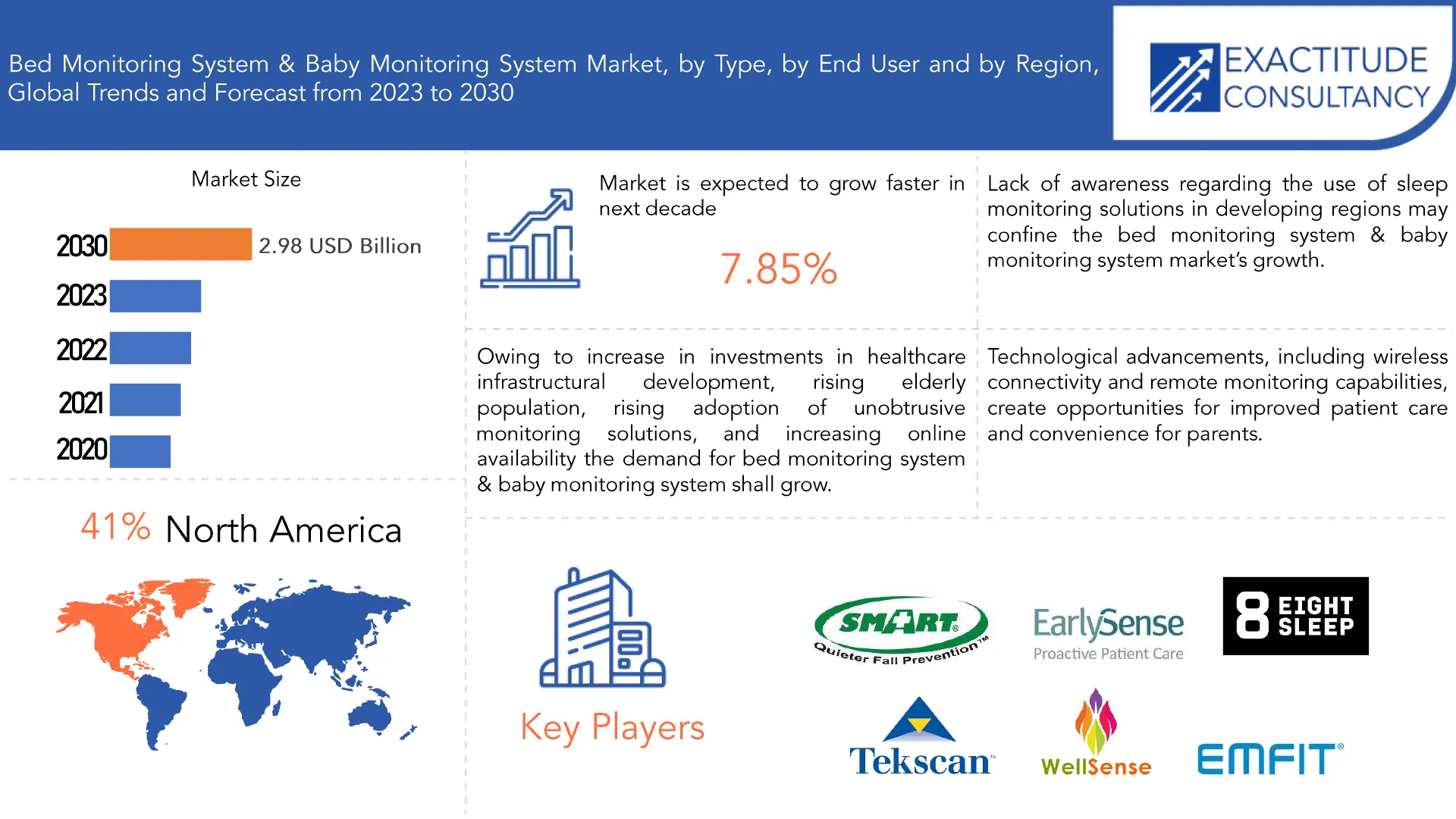 Bed Monitoring System & Baby Monitoring System Market | Exactitude Consultancy