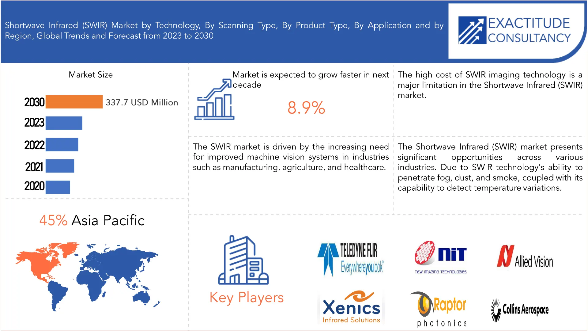 Shortwave Infrared (SWIR) Market | Exactitude Consultancy