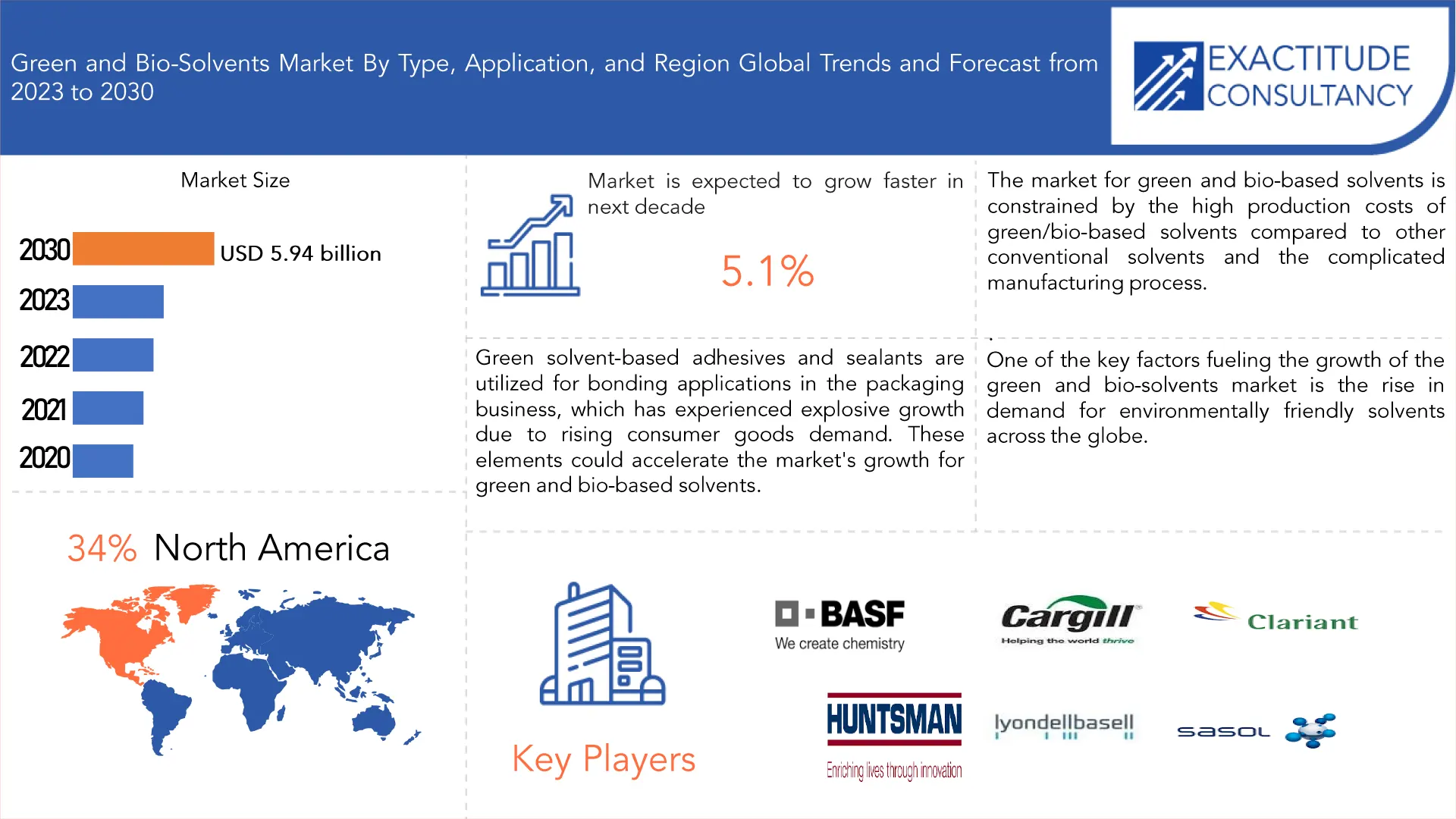 Green and Bio-Solvents Market | Exactitude Consultancy